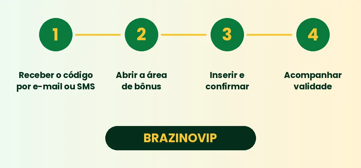 Como usar o código promocional Brazino777 em quatro passos